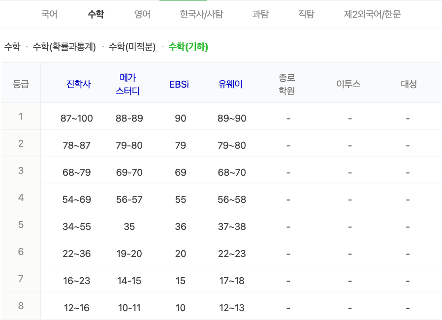 2024학년도 수능 가채점 등급컷