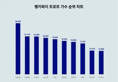 3분 안에 알아보는 임영웅 인기 질주는 이름 그 자체 트렌드 지수 1위