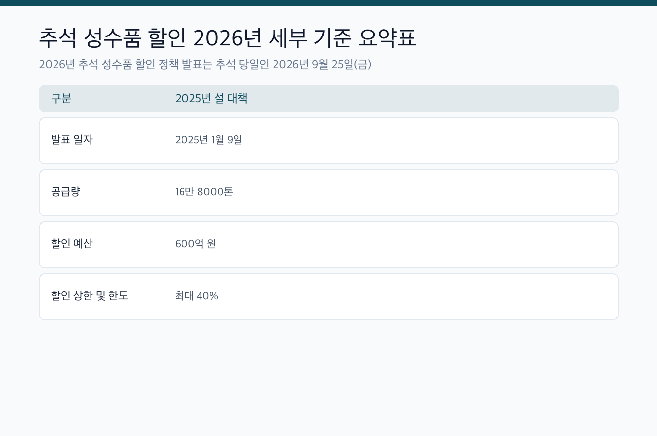 추석 성수품 할인 2026년 발표일 예상과 40% 할인혜택 핵심 요약 및 세부 기준표