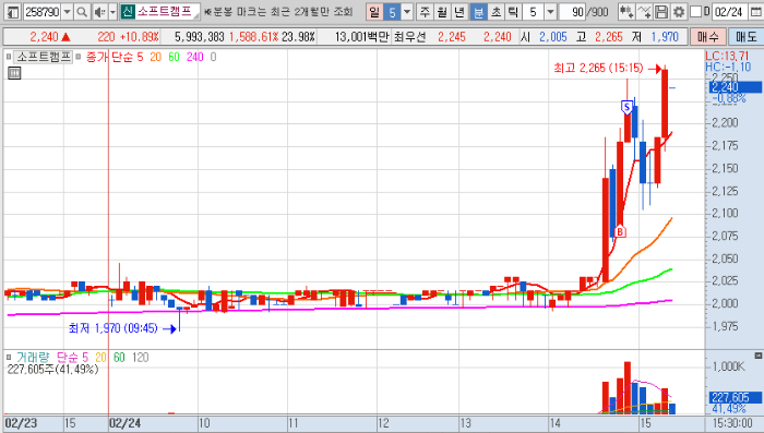 2월 4주차 소프트캠프 5분봉 차트