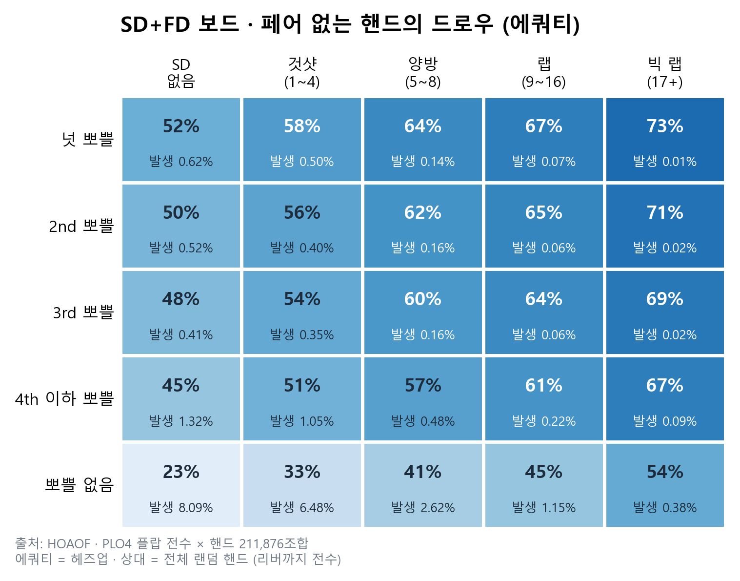 SD+FD 보드에서 페어 없는 핸드의 뽀쁠 랭크 &times; 스트레이트 드로우 에쿼티 표: 넛 뽀쁠 52~73%, 2nd 50~71%, 3rd 48~69%, 4th 이하 45~67%, 뽀쁠 없음 23~54%(SD 없음 &rarr; 빅 랩 순)