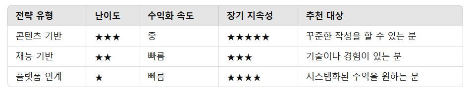 2025 디지털 노마드의 수익화 핵심 전략
