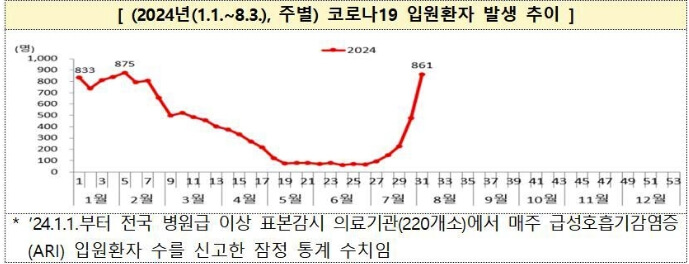 코로나 재유행