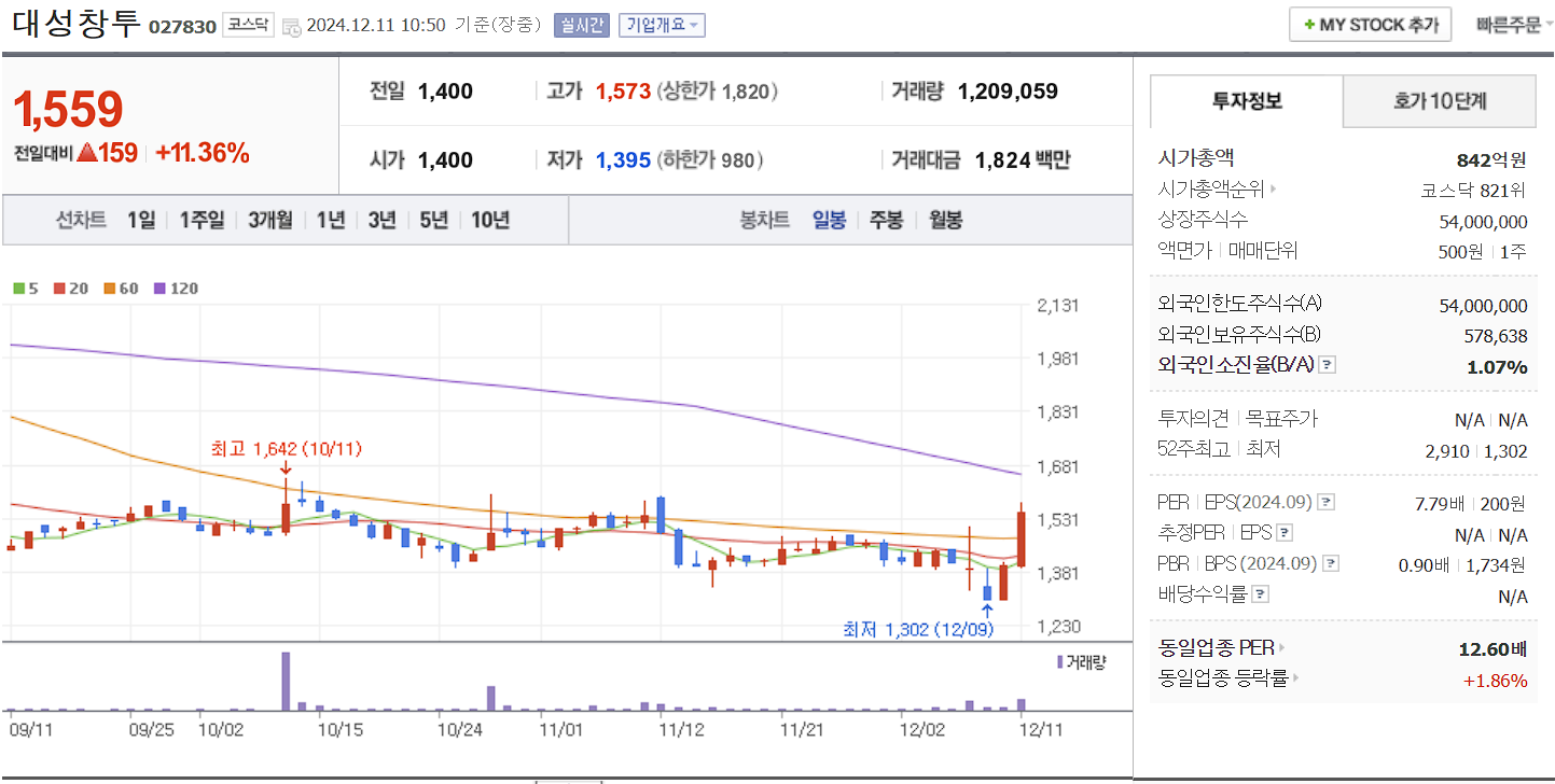 일자리 관련주 대성창투 일봉 차트