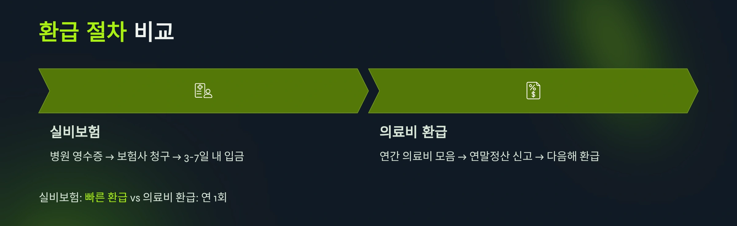 환급 절차와 방법 비교