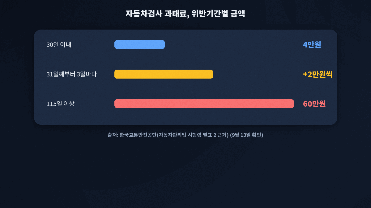 자동차검사 과태료 30일 4만원 115일 60만원