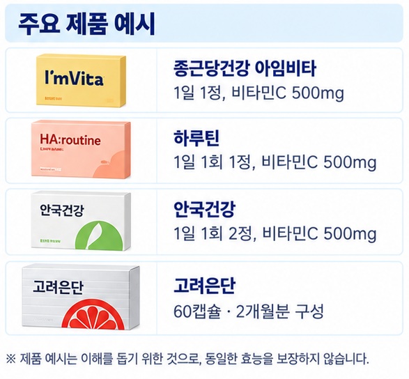 종근당건강 아임비타 하루틴 안국건강 고려은단 리포좀 비타민C의 하루 섭취 방식과 특징을 비교한 이미지