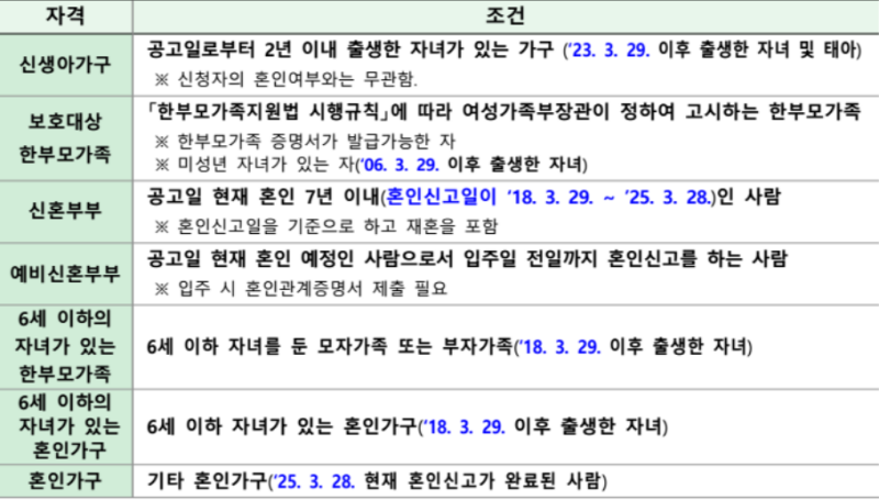 신혼&middot;신생아 매입임대주택Ⅱ 신청 자격