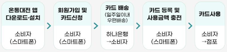 대전사랑카드 발급순서
