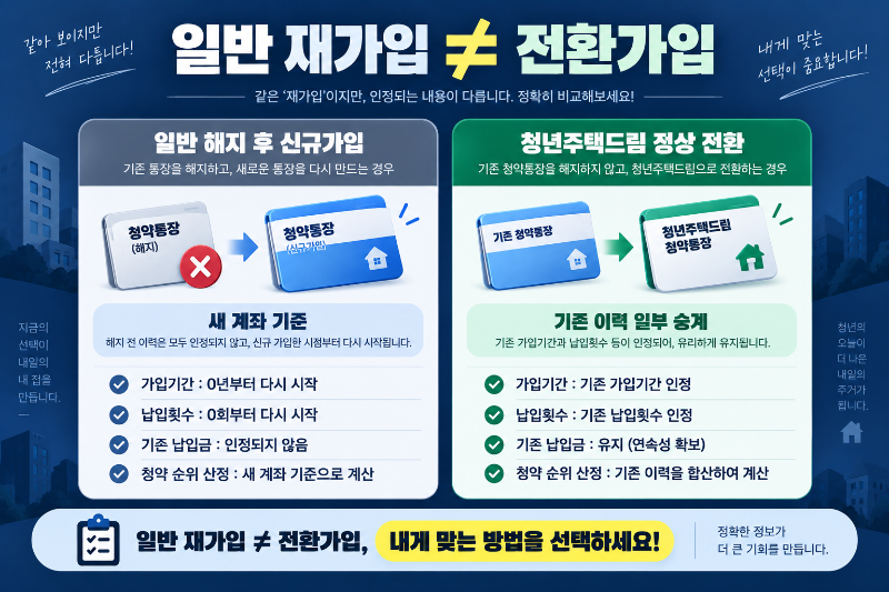 청약통장 일반 재가입과 청년주택드림 전환가입의 차이를 비교한 이미지