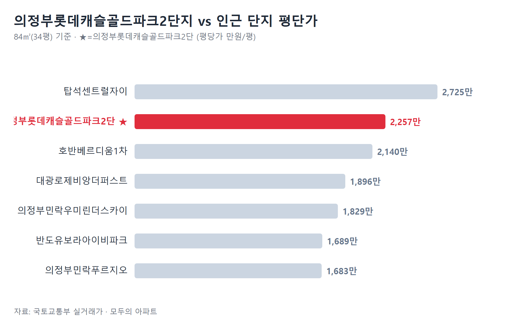 의정부롯데캐슬골드파크2단지 인근 단지 평단가 비교