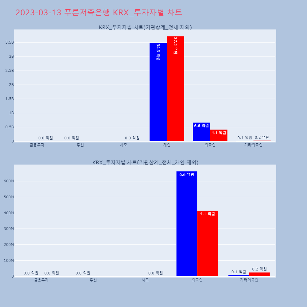 푸른저축은행_KRX 투자자별 차트