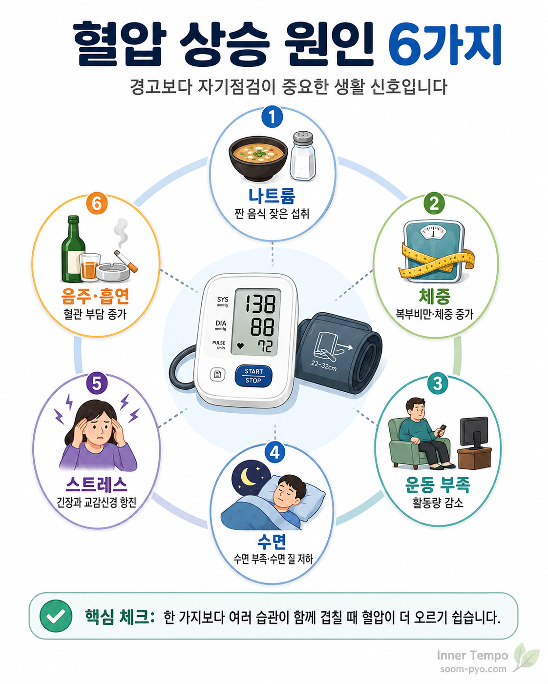 혈압 상승 원인 6가지