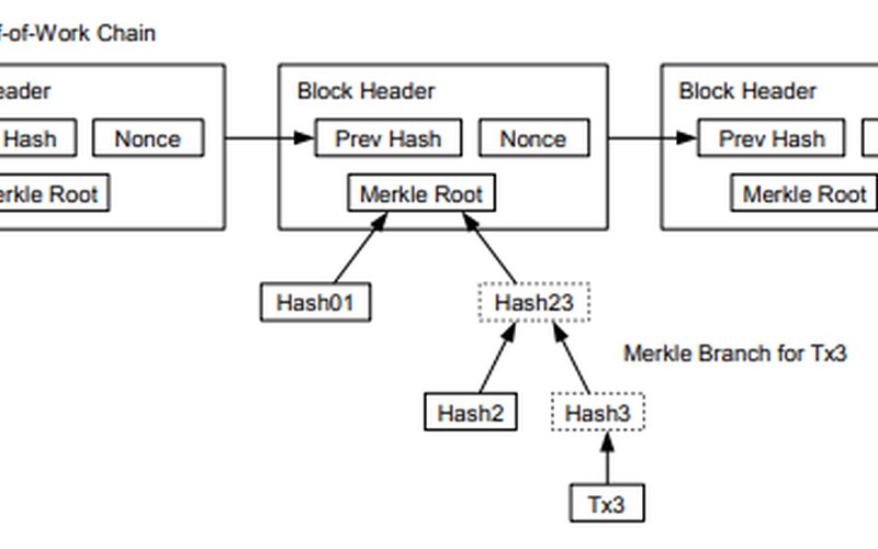 Merkle 트리와 루트의 개념: 블록체인 거래 위변조 검증 원리 - 시