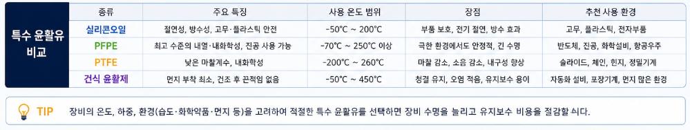 특수 윤활유 비교