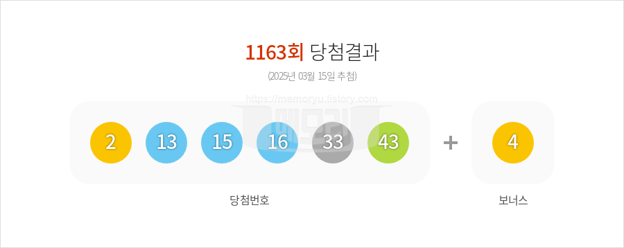 로또당첨번호조회 1163회 (2025년 03월 15일 추첨) 1등 당첨 번호 2 13 15 16 33 43 보너스 4, 1등 당첨 판매점 동행복권 로또645