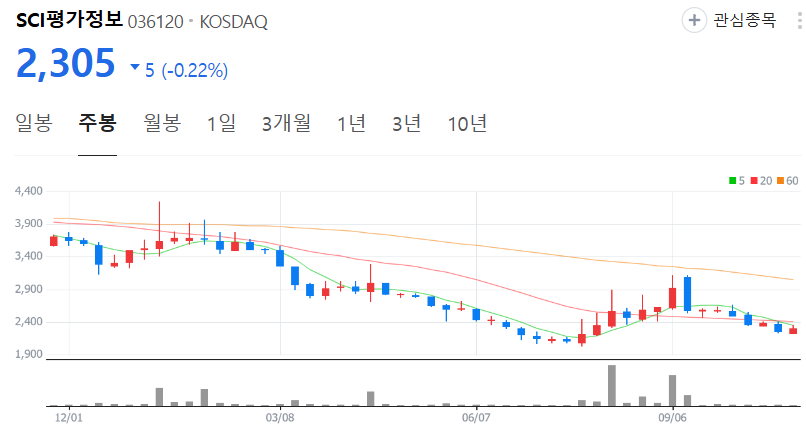 SCI평가정보-주가-주봉