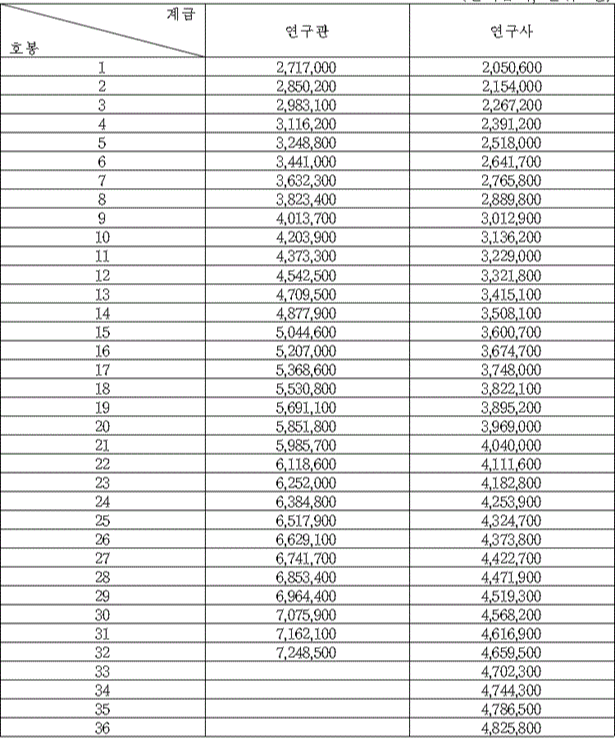 2024년 연구직 공무원 및 국가정보원 전문관 봉급표