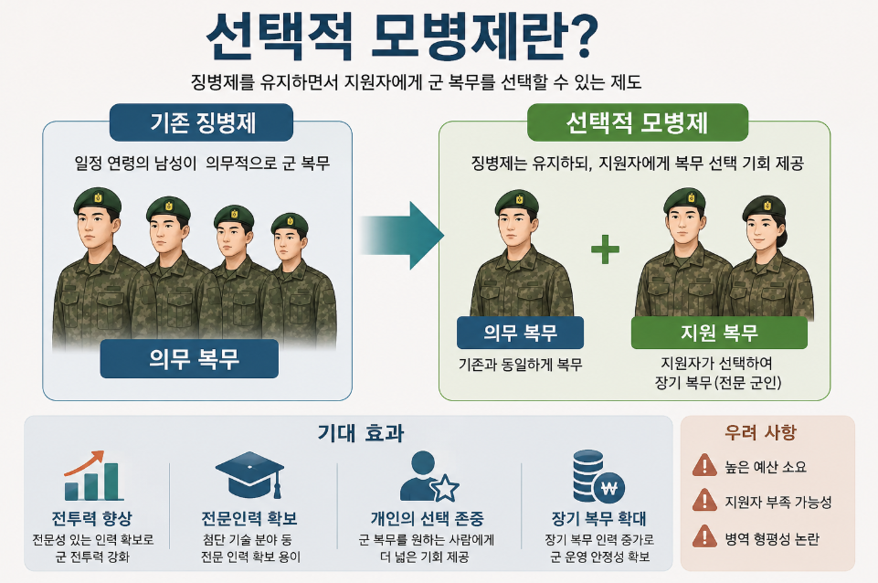 선택적 모병제 뜻, 기존 병역제도와 무엇이 달라질까