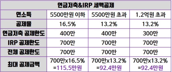 연금저축펀드-IRP-세액공제율