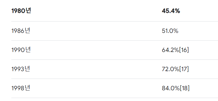 80~98년도 현역비율