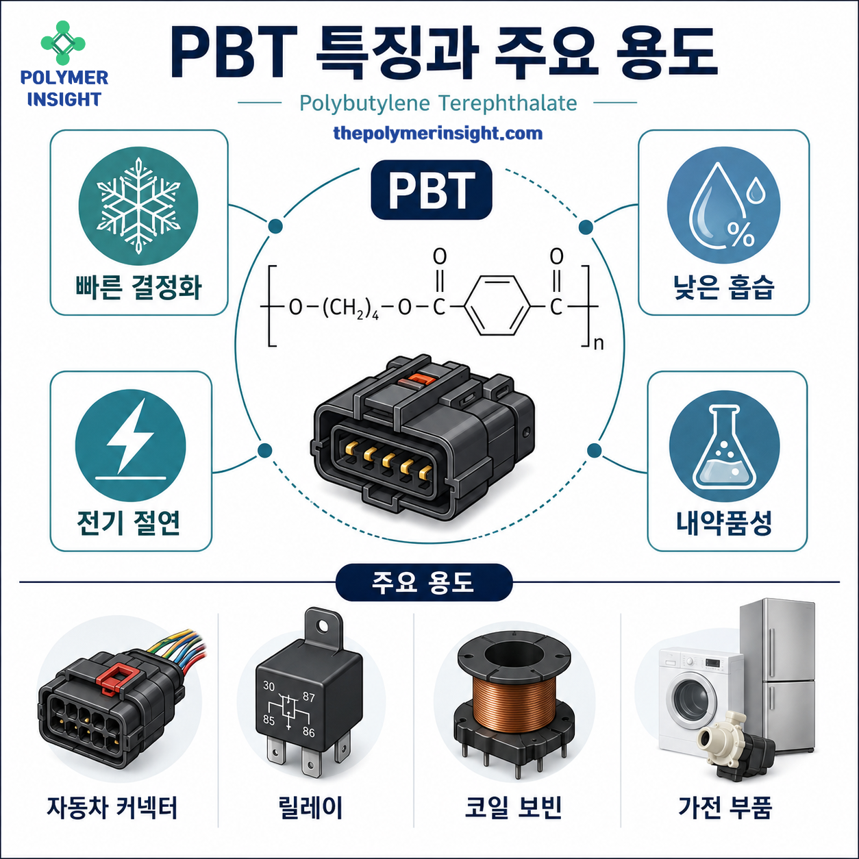 PBT 분자구조와 빠른 결정화 낮은 흡습성 전기절연성 내약품성 및 자동차 커넥터 릴레이 코일 보빈 가전부품 용도