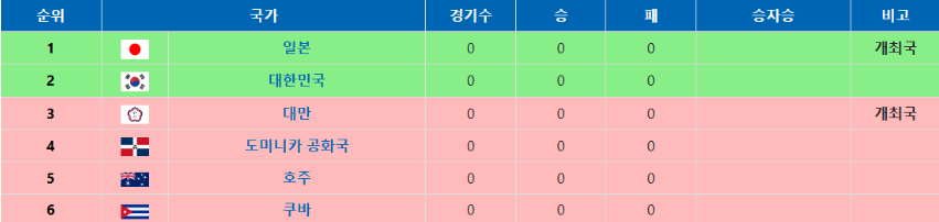 프리미어12_조편성