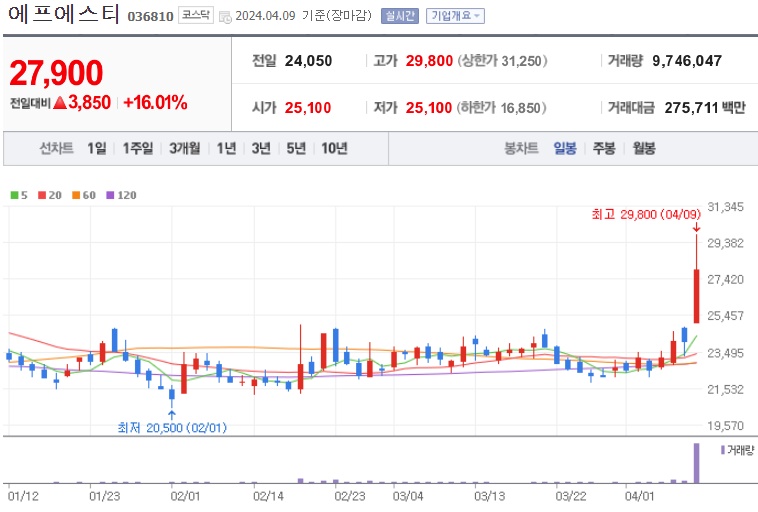에프에스티 주가