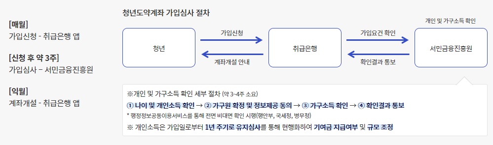 청년도약계좌