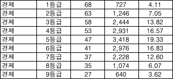 경제 등급컷