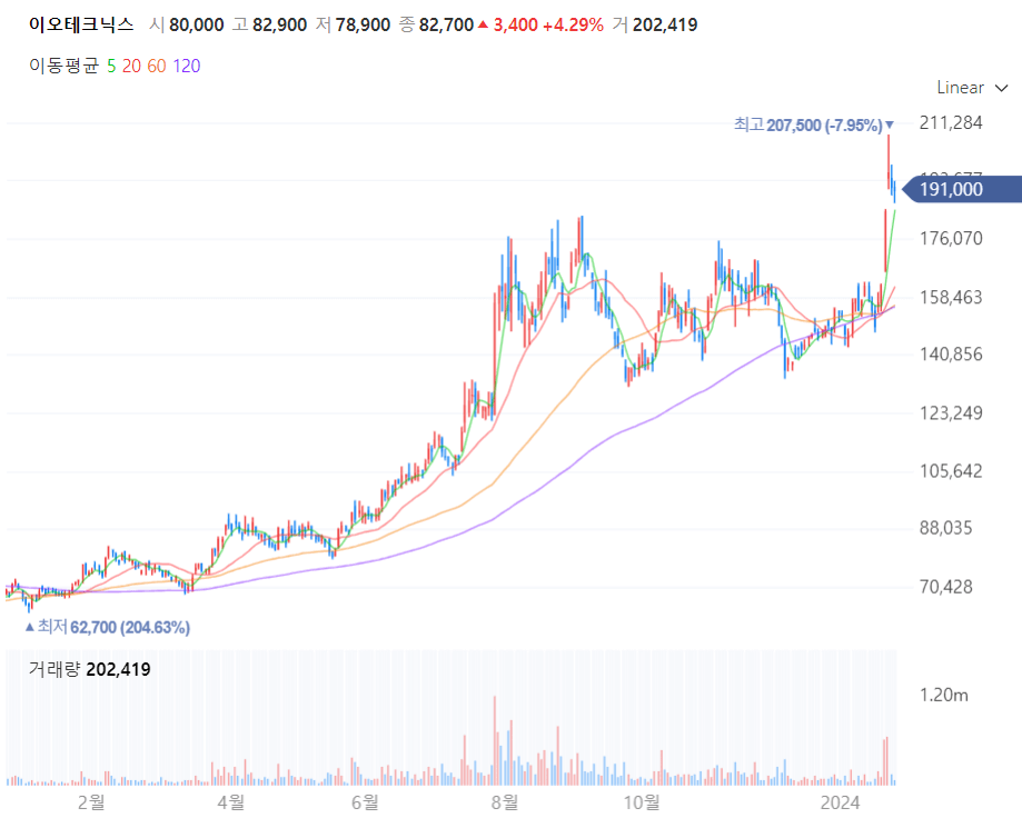 이오테크닉스 주가차트