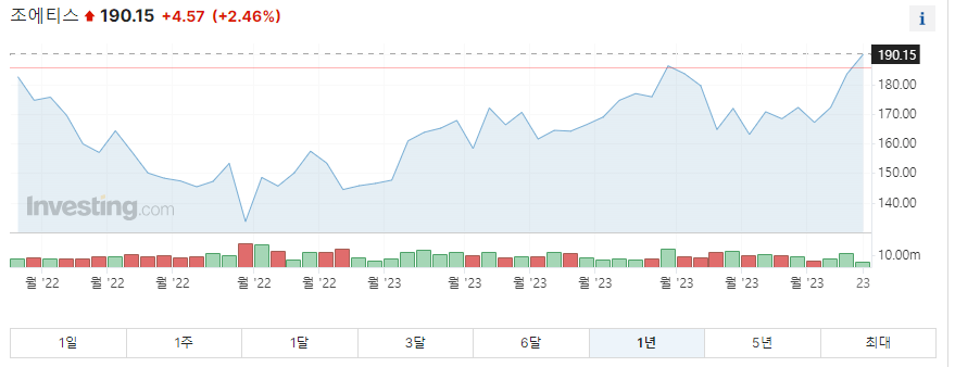 조에티스 1년 주가그래프입니다.