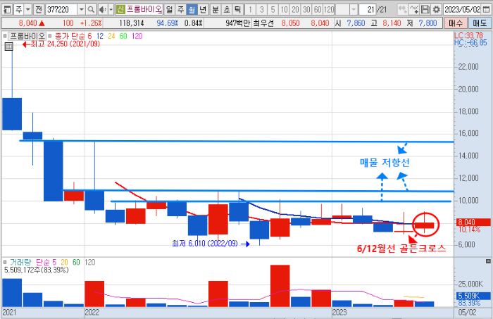 5월 10일 프롬바이오 주가 월봉 차트 분석