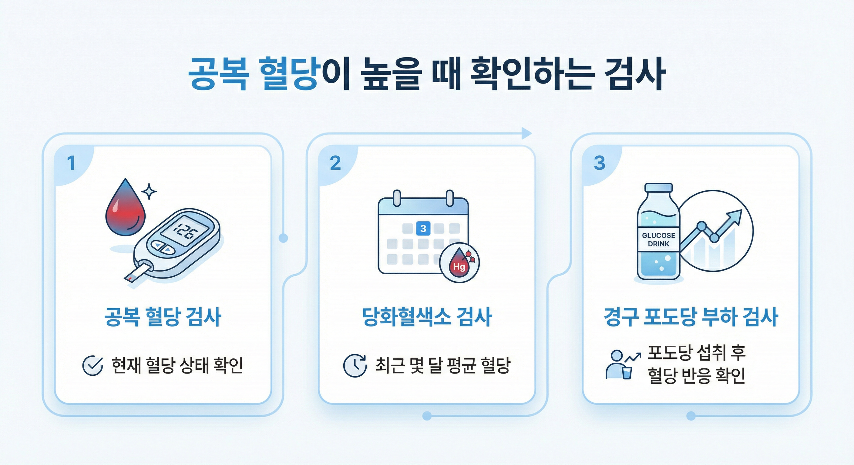 공복 혈당이 높을 때 확인하는 검사 인포그래픽