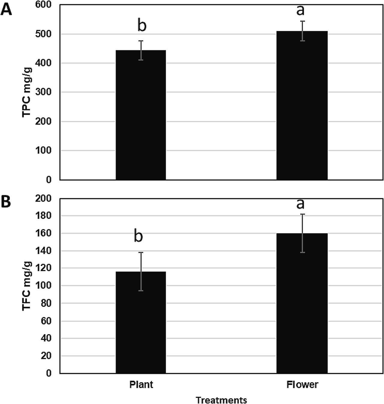 (A) 총 페놀 함량, (B) 카모마일 에센셜 오일의 총 플라보노이드 함량. 데이터는 SE± 평균으로 표시되며, 위 열의 소문자는 상당한 차이를 나타냅니다.