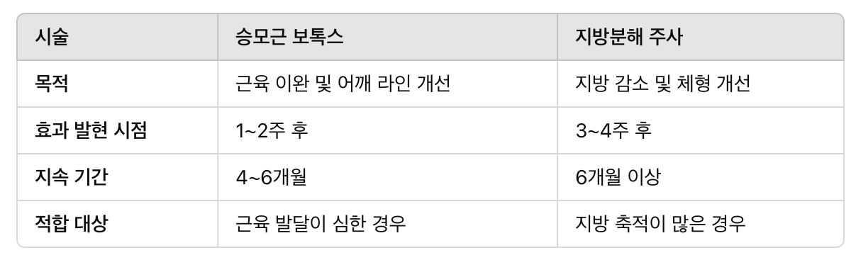 승모근 보톡스와 자주 비교되는 시술