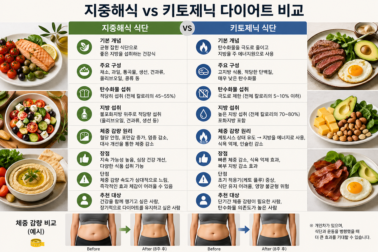지중해식VS키토제닉 다이어트 비교