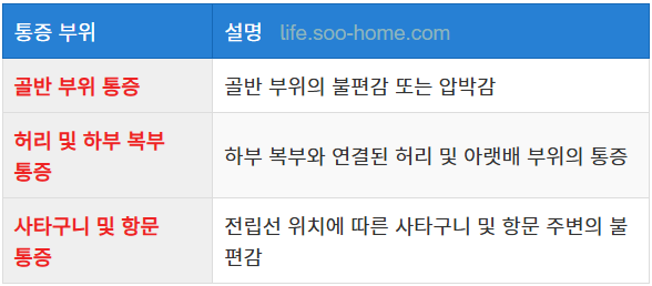 통증과 불편감