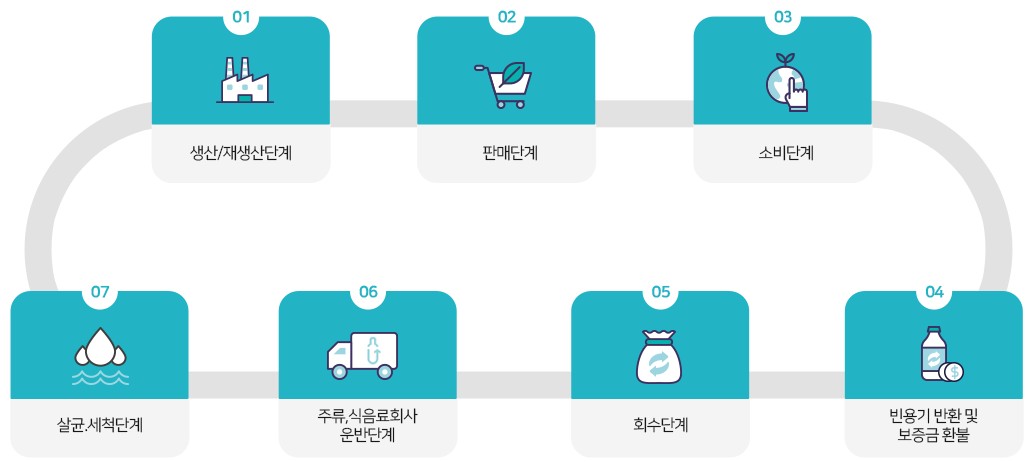 빈용기-재사용과정