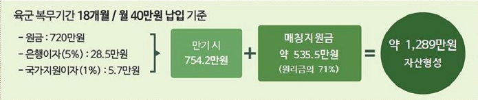 가입 기간 및 금리