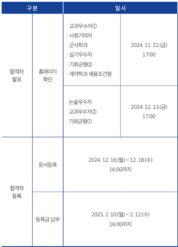 2025 서경대 수시 최초합격자 발표 일정