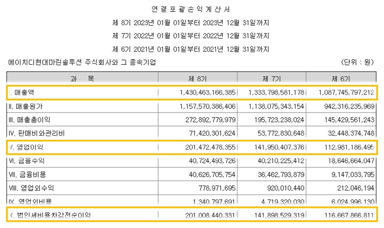 에이치디현대마린솔루션 경영 실적