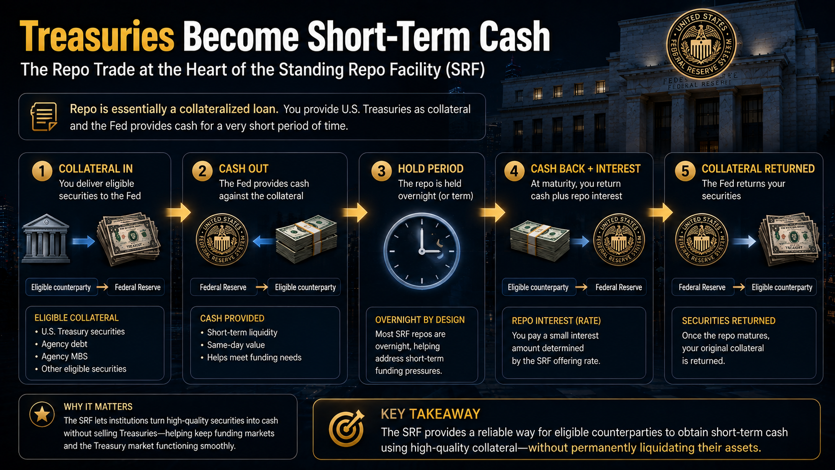 How the Standing Repo Facility converts U.S. Treasury securities into short-term cash through Federal Reserve repo transactions