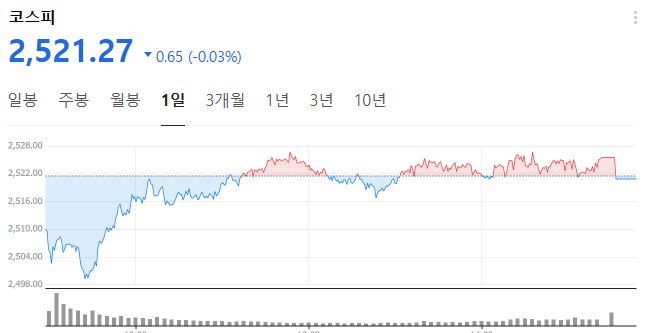 코스피 주가 거래창, 코스피 지수가 그래프와 함께 2,521.27을 기록하고있다.