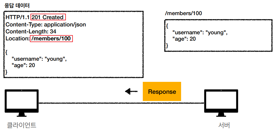 http-method-post