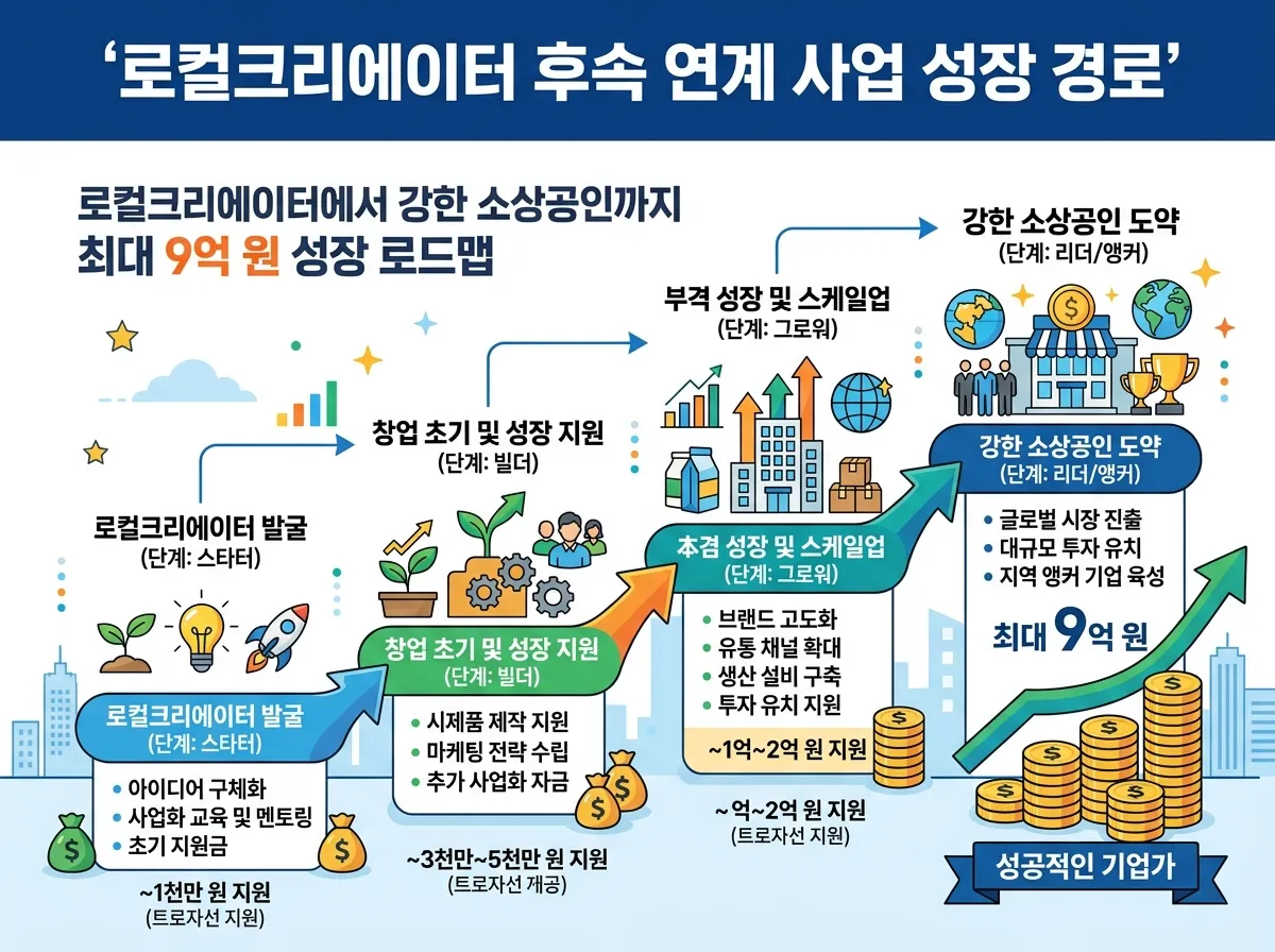 로컬크리에이터 후속 연계 사업 성장 경로