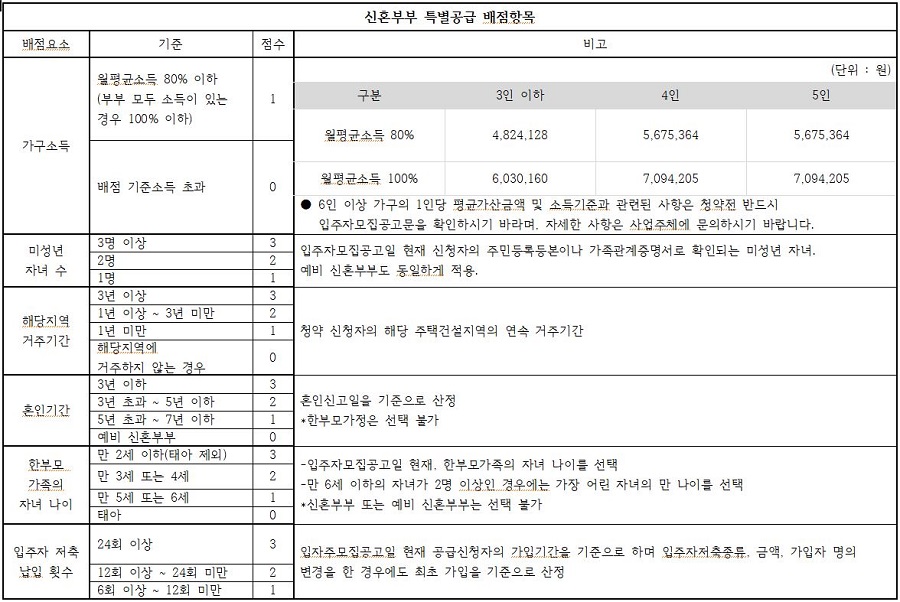 신혼부부-특별공급-배점항목