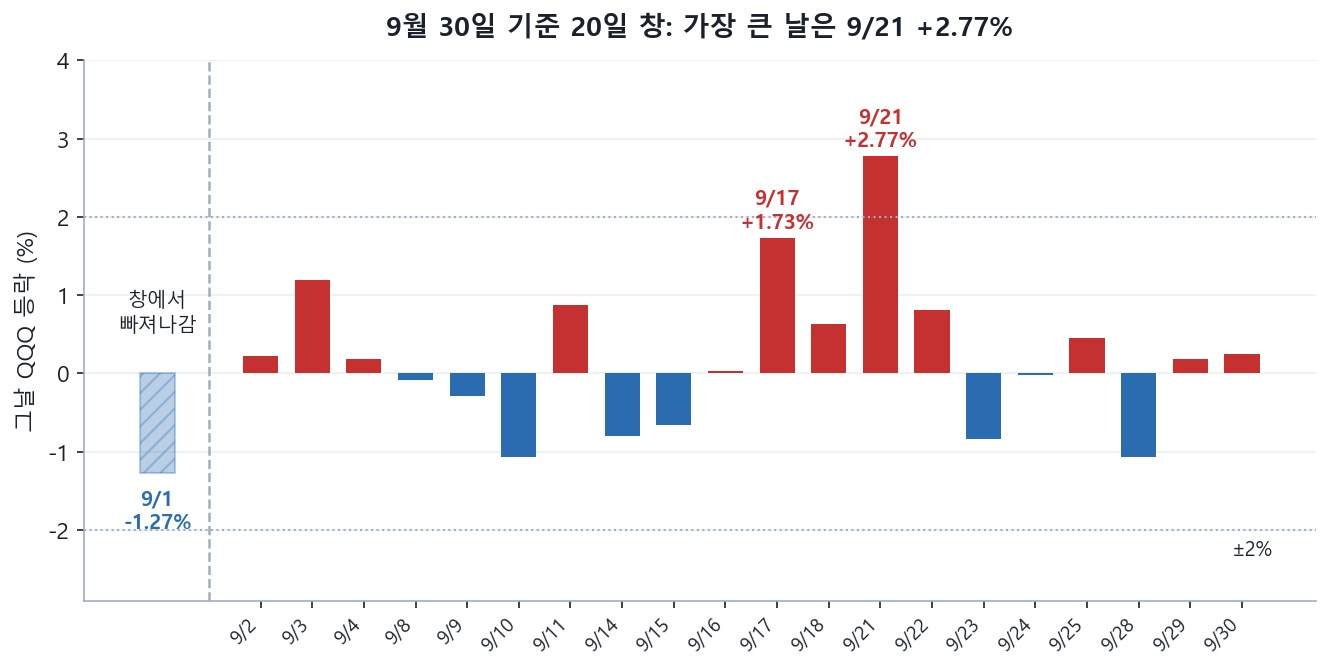 9월 30일 기준 20일 창에 든 날들의 QQQ 등락 막대 그래프. 9월 17일 +1.73%와 9월 21일 +2.77%가 가장 큰 막대다. 왼쪽 빗금 막대는 창에서 빠져나간 9월 1일 &minus;1.27%다. 위아래 점선은 &plusmn;2%다