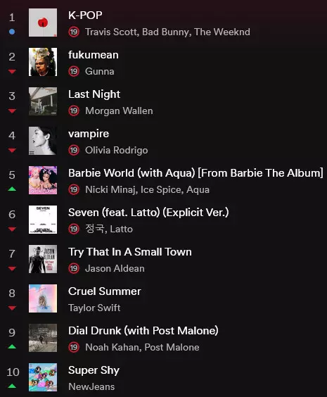 스포티파이(Spotify) 차트 순위