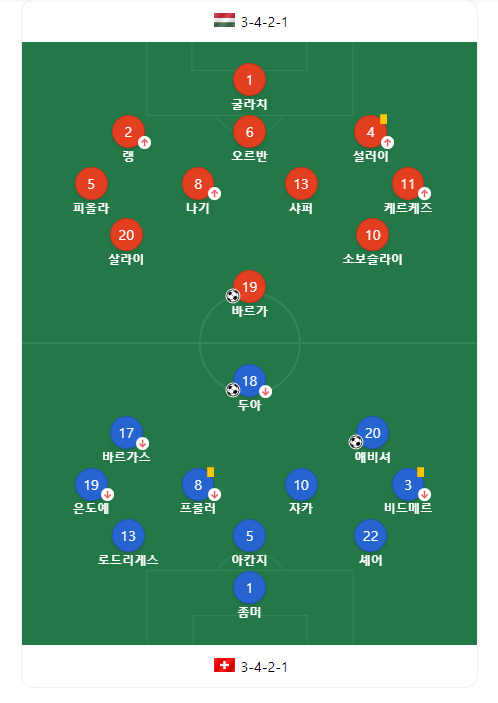 유로 2024 조별예선 A조 헝가리 VS 스위스 경기 하이라이트 보기